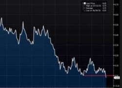 Сюрреализм и вакханалия в мировой экономике: началась продажа облигаций с отрицательной доходностью