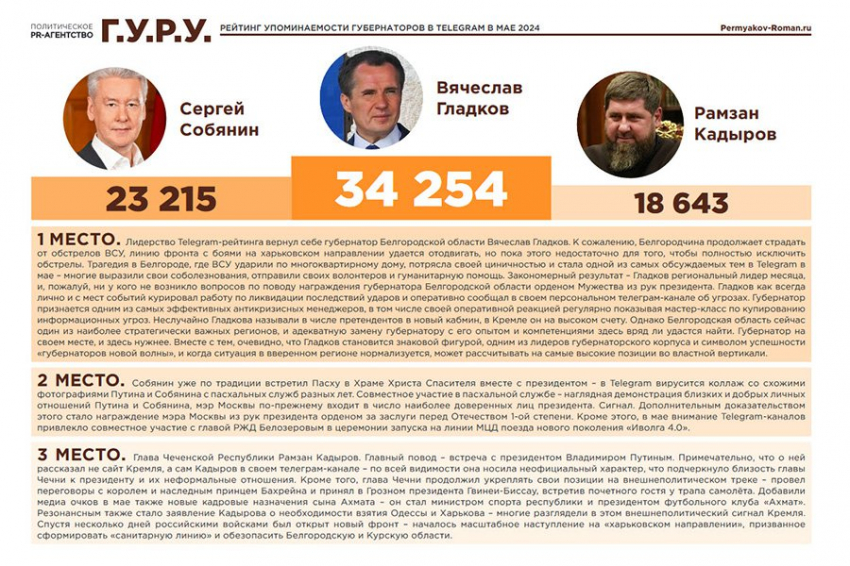 Рейтинг упоминаемости и активности губернаторов в Telegram каналах за май 2024 года
