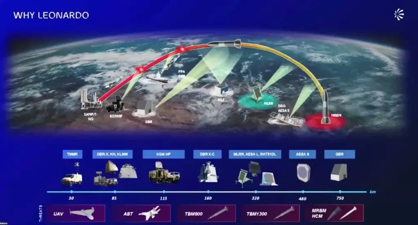 Компания Leonardo предложила интегрированную систему управления ПВО-ПРО Michelangelo Dome
